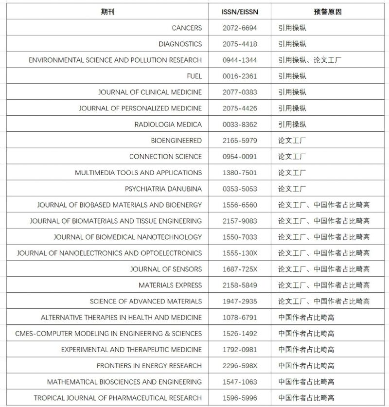 中科院已正式发布2024年预警期刊名单